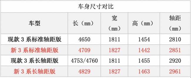 全新宝马3系开始预售 最低31.39万 6月22日正式上市