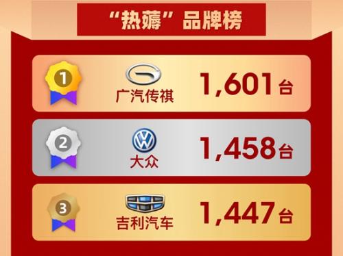 弹个车618订单超1.5万辆 广东用户最壕成交额3.7亿